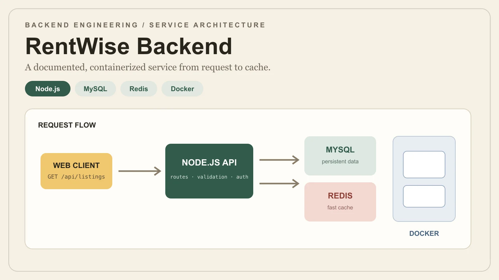 RentWise Backend with Node.js, MySQL, Redis, and Docker